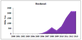Sumber: Gabungan Pengusaha Kelapa Sawit (GAPKI), 2014 Gambar 4.6 Perkembangan Produksi Biodiesel Indonesia Tahun 2000-2013 Sumber: Gabungan Pengusaha Kelapa Sawit (GAPKI), 2014 Gambar 4.