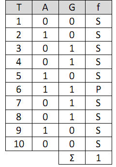 D A C D D C A,C D A,D C C,D A TABEL 4 TRANSAKSI PEMBELIAN UNTUK SETIAP ITEM Rekapitulasi hasil perhitungan nilai Support sesuai tabel 2 TABEL 3.