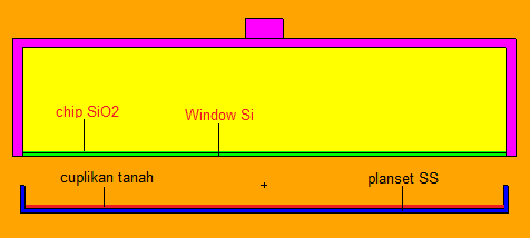 geometri pencacahan cuplikan tanah untuk input MCNPX diperlihatkan pada Gambar 5 dan 6. pada Tabel 2. Komposisi tanah tersebut dianggap mewakili komposisi sampel tanah yang akan diukur. Tabel 2. Komposisi tanah untuk input MCNPX [4,5] Gambar 5.