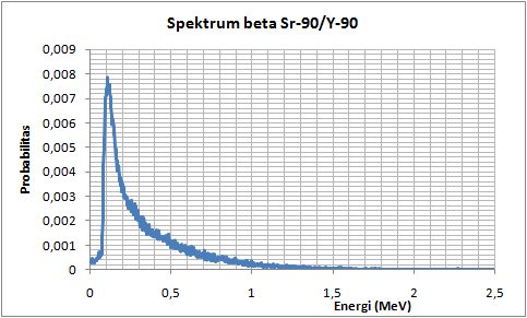 Gambar 7. Simulasi spektrum alfa 241 Am Simulasi dilakukan dengan menempatkan sumber 241 Am (AM50MM) dan 90 Sr (SR50MM) pada jarak < 3 mm dari permukaan detektor.