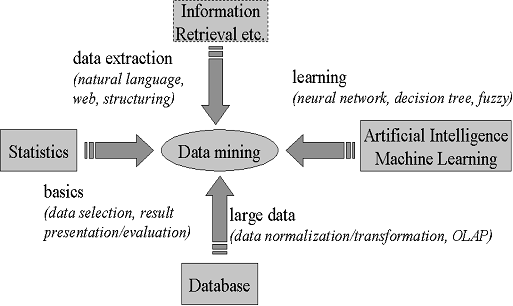 9 3. Tujuan dari data mining adalah untuk mendapatkan hubungan atau pola yang kemungkinan memberikan indikasi bermanfaat. Data mining merupakan suatu bidang ilmu yang telah lama ada.