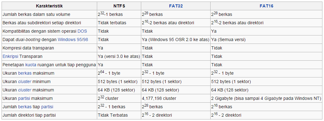 Tabel Perbandingan Karakteristik NTFS dengan FAT32 dan FAT16 Manajemen Memori Windows Memori merupakan suatu tempat penyimpanan utama (primary storage) yang bersifat sementara (volatile).
