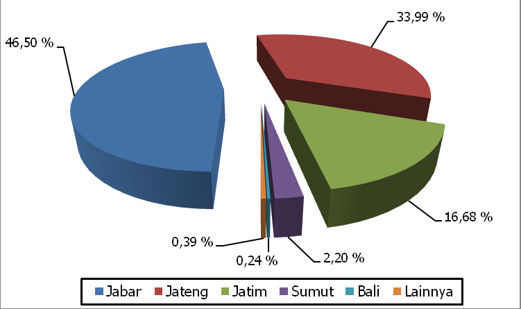 46.50% 33.99% 0.39% 0.24% 2.20% 16.68% Keterangan : : Jawa Barat : Jawa Tengah : Jawa Timur : Sumatera Utara : Bali : Lainnya Gambar 1.