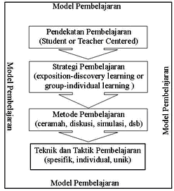penggunaan istilah model pembelajaran tersebut diidentikkan dengan strategi pembelajaran.