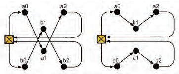 6 yag dtepuh ead rute (a0, a2) da rute (b0, a1), (a1, b1). Gabar 6 Cotoh etode exchage pada satu rute. Gabar 5 Cotoh etode relocate pada dua rute. 2.4.