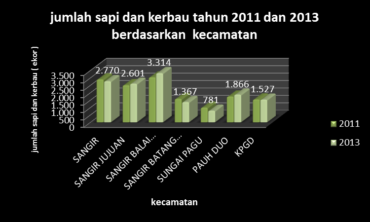 Perbandingan Jumlah Sapi dan Kerbau di Kabupaten Solok Selatan Tahun 2011 dan 2013 Pelaksanaan Pendataan Sapi Potong, Sapi Perah, dan Kerbau (PSPK) 2011 yang dilaksanakan serentak di seluruh
