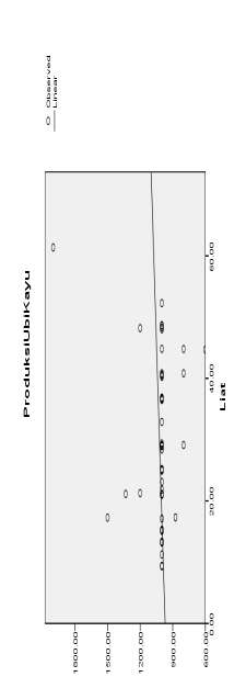 Tabel 10. Analisis Ragam Regresi Koefisien Fraksi Debu dengan (Konstan) Debu Model Koefisien Tidak Standard Koefisien Standard t Sig.