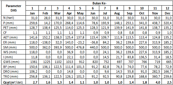 Sumber: Hasil Perhitungan, 2013 Tabel 7 menunjukkan bahwa untuk tanaman padi, curah hujan tinggi terjadi pada bulan April periode I sebesar 1,01 mm/hari, Mei periode I 0,99 mm/hari dan bulan November
