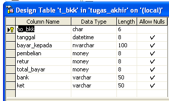 4.2.4.3 Perancangan Struktur Tabel Adapun perancangan struktur tabel yang penulis buat adalah untuk menentukan table-tabel yang dibutuhkan dalam perancangan system informasi akuntansi