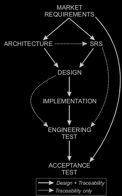 Review Kuliah Pokok bahasan di kuliah #2 Metodologi desain sistem: waterflow, v-model, agile Berisi langkah-langkah mulai dari penentuan kebutuhan sampai ke desain Umpan balik: Langkah-langkah desain
