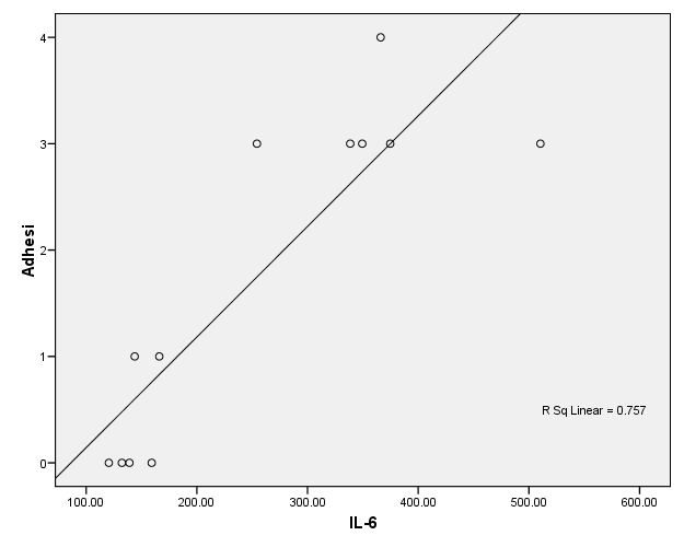 Gambar 5.7. Scatter plot korelasi antara kadar IL-6 cairan peritoneum dan derajat adhesi intraperitoneum pada kelinci (p<0.