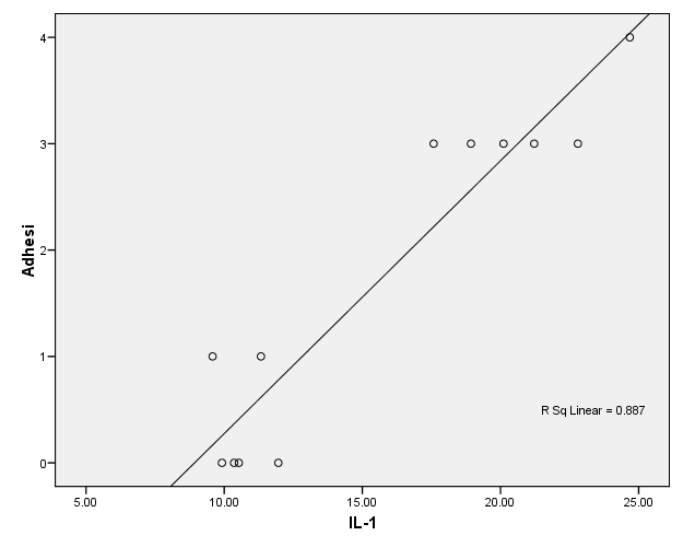 Analisis statistik untuk mengetahui korelasi antara kadar IL-1α cairan peritoneum yang merupakan variabel numerik, dengan derajat adhesi intraperitoneum yang merupakan variabel ordinal, menggunakan