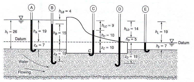 PENDAHULUAN Suatu bendungan dengan pizometer pada gambar di atas. Total kehilangan energi/tekanan adalah 19 m ( h L ).