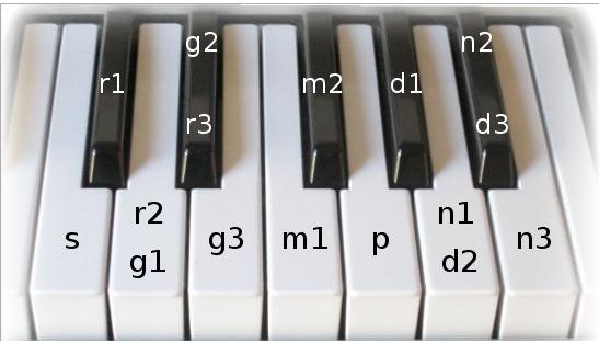 mempunyai variasi, sedangkan nada lainnya memiliki dua hingga tiga variasi pitch (tinggi nada). Di bawah ini adalah kemungkinan variasi untuk semua nada Carnatic.
