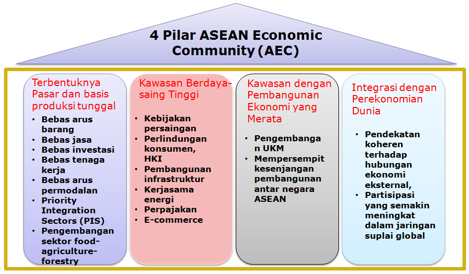 ASEAN ECONOMIC COMMUNITY (AEC)
