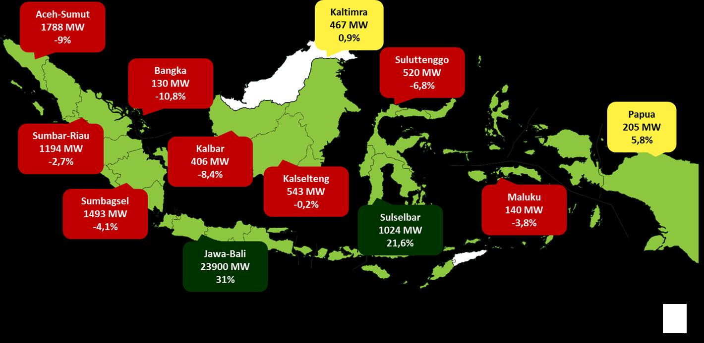 SITUASI KELISTRIKAN NASIONAL Jawa-Bali 23900 MW 31% Sulselbar 1024 MW 21,6 % UU No.