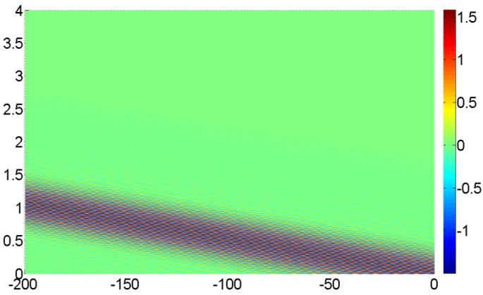 11 y ( pm ) n (a) y ( pm ) n (b) (c) Gambar 5. Karakteristik So lusi traveling Persamaan NLS soliton DNA model PBD hingga orde- 4 pada saat = 10 10, a = 2.
