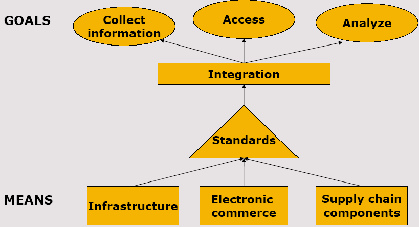 Goal of IT Collect information on each product from production to delivery or purchase point and provide complete visibility for all parties in the supply chain Access any data in the system from a
