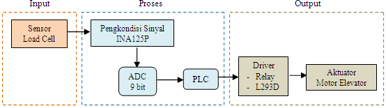 Hendri Ardiansyah, Nandang Taryana, Decy Nataliana wiring diagram dari PLC Twido dapat dilihat pada Gambar 2 (Schneider Electric, 2006). Gambar 2. Wiring Diagram PLC Twido 2.