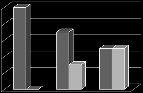 Tingkat Persentase Kelayakan Alat( % ) Berdasarkan hasil analisis diatas, hubungan antara umur AVO Meter dengan persentase kelayakannya menunjukkan grafik yang semakin menurun dan persentase