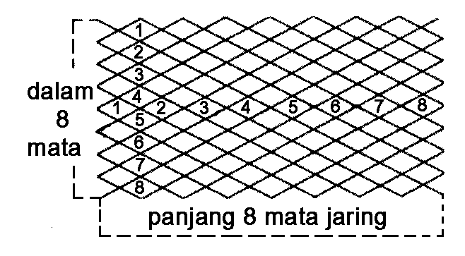 Umumnya jika benang jaring yang dibuat oleh pabrik Indonesia menggunakan nomor benang(60 s/d 2000) atau 210/d/6 maka panjang weebing adalah ± 90 meter atau 100 yard.