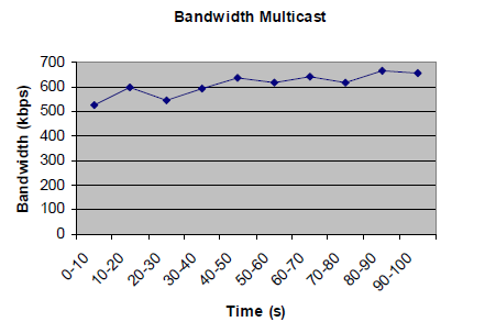 Pada transmisi multicast, penambahan client yang melakukan request data streaming tidak berpengaruh pada penggunaan bandwidth.