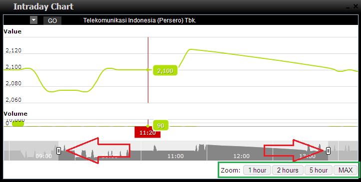 Intraday Chart Intraday Chart Menampilkan grafik harga saham pada hari tersebut, data grafik dapat ditampilkan secara per 1 jam, 2 jam, 5 jam atau maksimum, yaitu 1 hari.