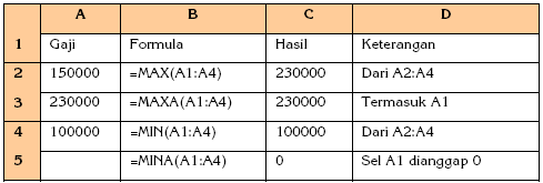 terbesar dan terkecil dari daftar argumen termasuk bilangan, teks, atau nilai logika TRUE atau FALSE. Sintaks : MAXA(Nilai1, Nilail2,...) MINA(Nilai1, Nilail2,...) Pada sel A1:A4, ketik sejumlah data.