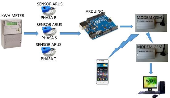 C. Sensor Arus SCT-013 (Max 30A) Spesifikasi sensor arus SCT-013 (Max 30A) bisa dilihat dari gambar di bawah ini: III Rancangan A.
