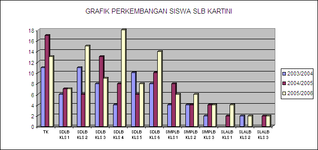 Gambar 3.4 Grafik Perkembangan Siswa SLB Kartini Kota Batam Sumber: http://ykbatam.org/sekolah/slb_kartini/publish/data_siswa.