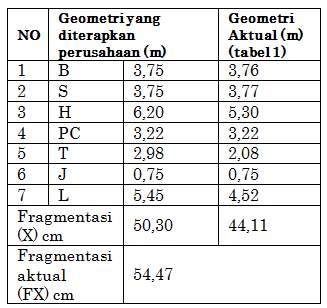 Tabel 1. Pengukuran geometri peledakan dan hasil pengukuran fragmentasi batuan hasil ledakan yang over size pada tiap-tiap peledakan pada front penambangan PT. Semen Bosowa Maros.