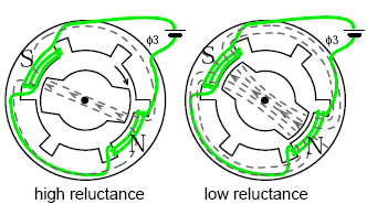 Prisnsip kerja : Gambar Posisi rotor pada variable reluctance motor. Jika kumparan pada stator dihubungkan dengan sumber tegangan, maka akan tercipta medan magnet pada kutub-kutub stator tersebut.
