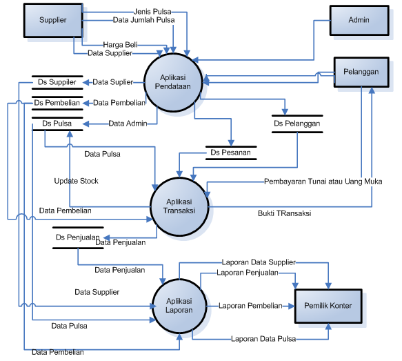 Gambar 1. Diagram konteks aplikasi server pada CV pulsa.