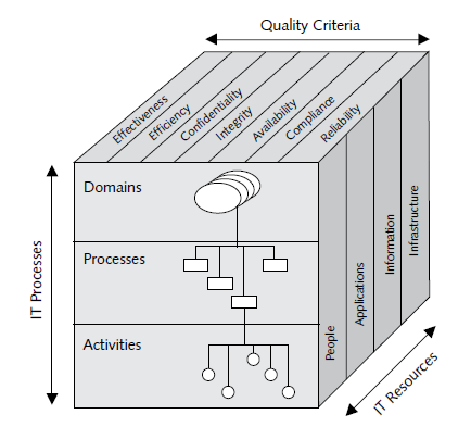 3. Proses TI (IT Processes) Gambar 2.4. Kubus COBIT (Brand, K. & Boonen, H., 2007) Berikut penjelasan tiap bagian kubusnya: A.