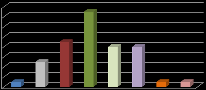 Distribusi jawaban mahasiswa angkatan 2011 dan 2012 mengenai kreativitas mahasiswa pada mata kuliah Pengelolaan Usaha Boga jurusan Ilmu Kesejahteraan Keluarga Universitas Negeri Padang terdiri dari