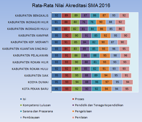 C. SMA/MA SMA Pada Tahun 2016 tercatat SMA di Provinsi Riau yang paling banyak dengan Status Akreditasi A. Jumlah SMA terbanyak terdapat di kota Pekanbaru.