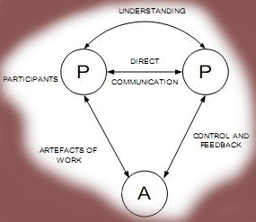 Gambar 10.1 Group-ware Terminology cooperation work berarti ada 2 atau lebih partisipan, P.