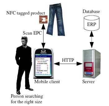 dapat memesan barang secara online melalui handphone mereka. Gambar 2.1 Mobile Sales Assistant System Overview (http://www.im.ethz.ch) 2.4.