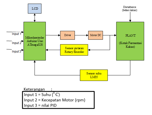 1 Perancangan Alat Fermentasi Kakao Otomatis Berbasis Mikrokontroler Arduino Uno Anggara Truna Negara, Pembimbing 1: Retnowati, Pembimbing 2: Rahmadwati.