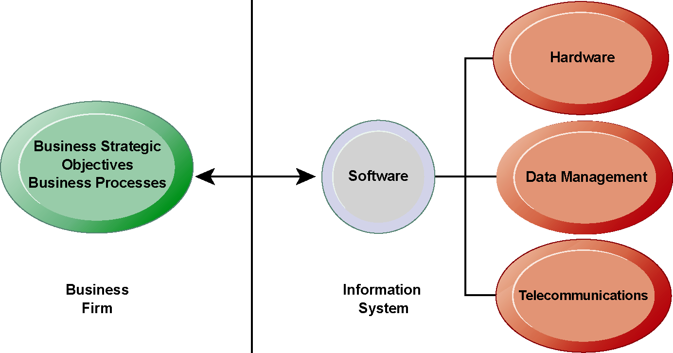 Management Information Systems Chapter 1 Information Systems in Global Business Today The Role of Information Systems in Business Today The Interdependence Between Organizations and Information