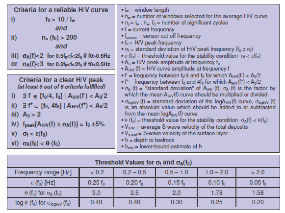 Pengecekan ini bertujuan untuk melihat bahwa hasil yang reliable menunjukkan frekuensi hvsr telah memenuhi kriteria diatas 0.2Hz (SESAME,2004) Gambar 4.