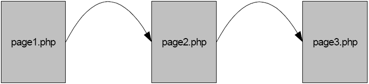 Message Passing via URL Nilai variabel di lewatkan melalui parameter URL KIRIM : mengkonstruksi parameter pada URL TERIMA: akses variabel $_GET link link <a href='page2.