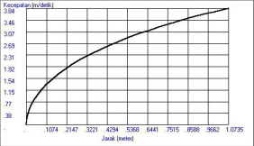 Tabel 1. Data asumsi batang kendali Diameter batang kendali 0.0356 meter Berat jenis bahan 7700 kg/m 3 Koefisien hambatan Cw 1.2 Panjang batang 0.