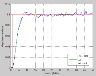 Gambar 4.2 Grafik respon daya reaktor dengan skema LQG dengan beberapa variasi matriks Qf dan Rf Perintah masukan step pada simulasi adalah berupa kecepatan batang kendali relatif sebesar 0.1.