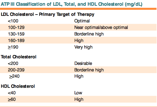 Gambar 2.3 Interpretasi Kadar Lipid Plasma (National Cholesterol Education Program, 2001) 2.3.4 Penatalaksanaan Dislipidemia Terdiri atas terapi non farmakologis dan farmakologis. A.
