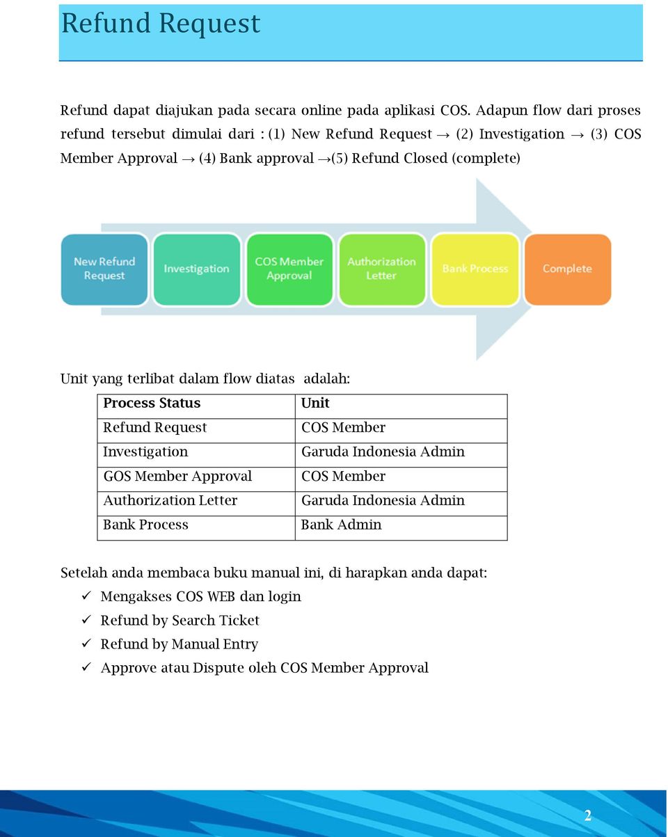 (complete) Unit yang terlibat dalam flow diatas adalah: Process Status Unit Refund Request COS Member Investigation Garuda Indonesia Admin GOS Member Approval COS