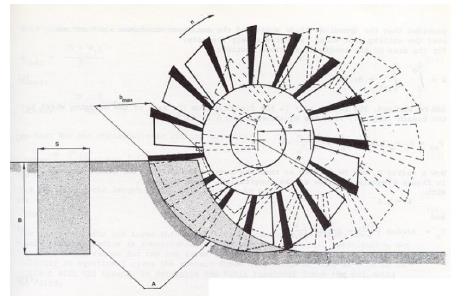 Gambar 2.3 Metode Pengerukan Pada Wheel (Sumber : PT.