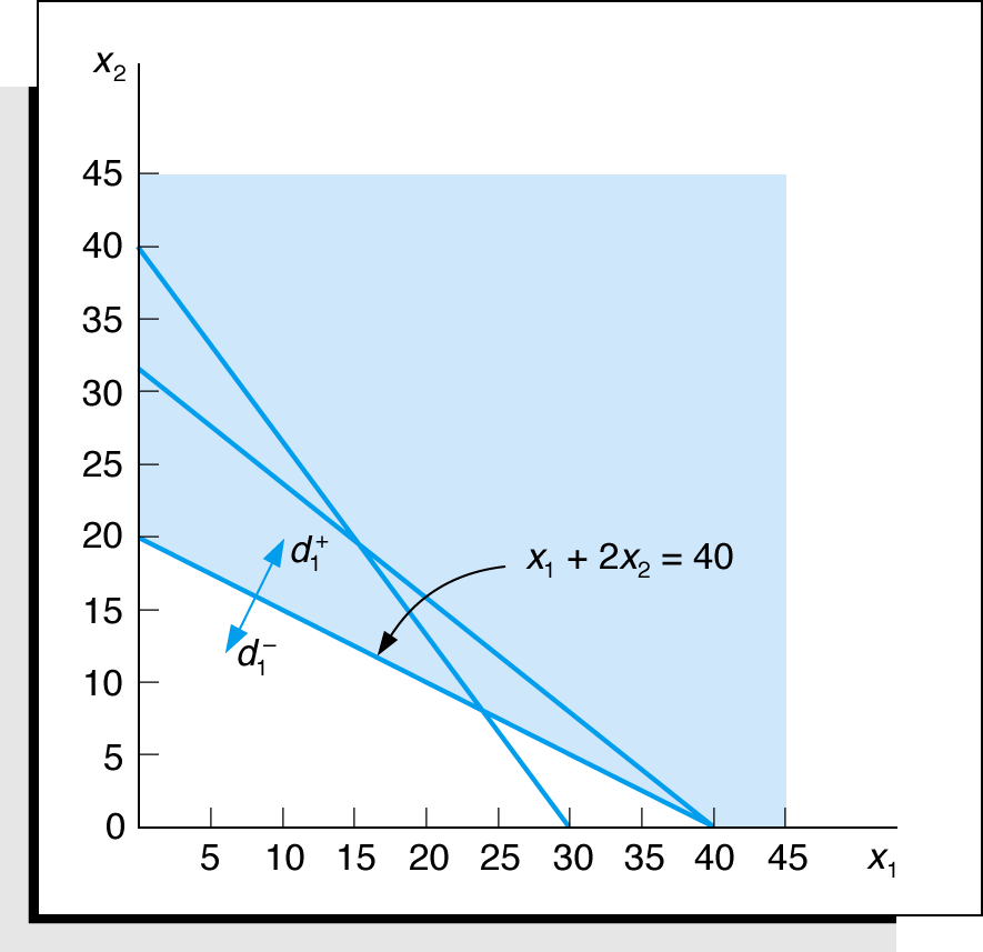 Program Tujuan Interpretasi Grafik (2 of 6) Minimalkan P d, P 2 d 2, P 3 d 3, P 4 d Terbatas pada: x 2x 2 d d = 40