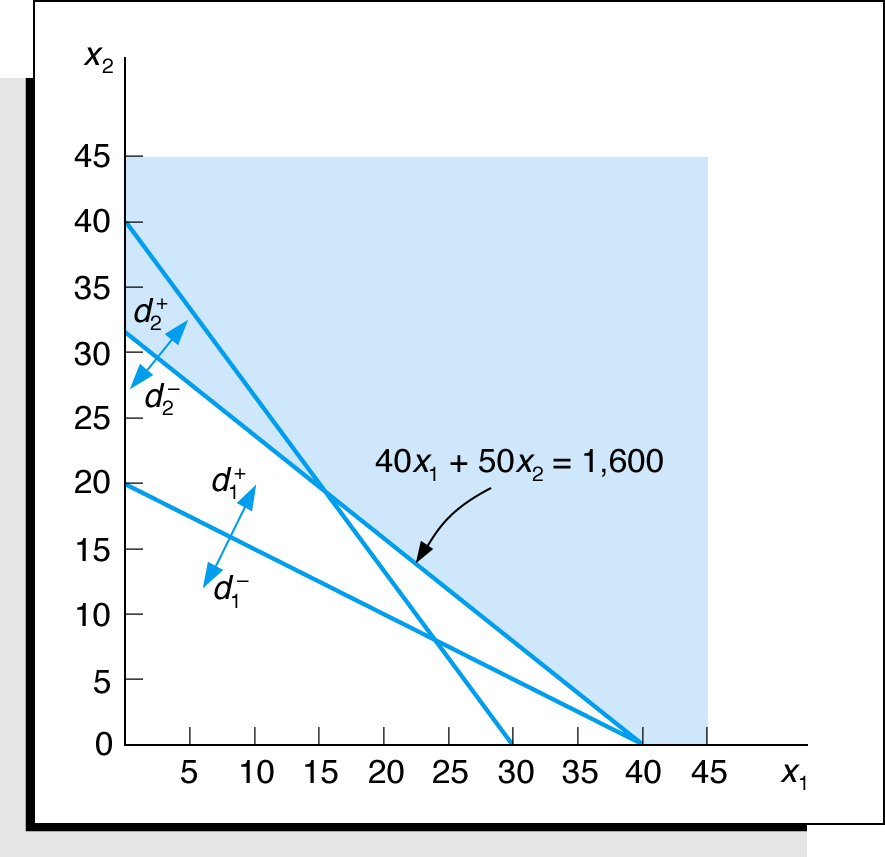 Program Tujuan Interpretasi Grafik (3 of 6) Minimalkan P d, P 2 d 2, P 3 d 3, P 4 d Terbatas pada: x 2x 2 d d = 40