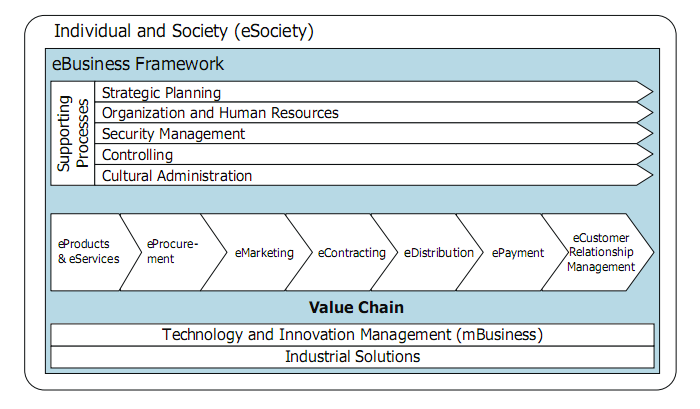 Value Chain E-business berkaitan secara menyeluruh dengan proses bisnis termasuk value chain: pembelian secara elektronik (electronic purchasing), manajemen rantai suplai (supply chain management),